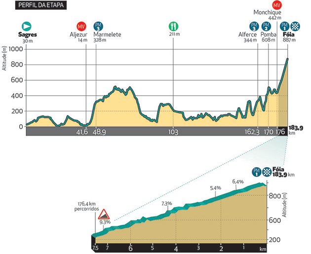 Stage 2 profile